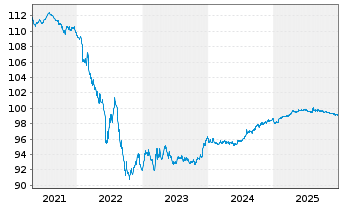 Chart Legrand S.A. EO-Obl. 2015(15/27) - 5 Jahre