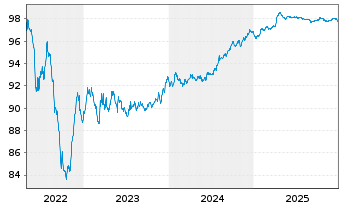 Chart IMERYS S.A. EO-Med.-Term Notes 2016(16/28) - 5 Jahre