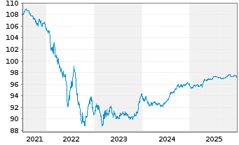 Chart Sanofi S.A. EO-Medium-Term Nts 2016(16/28) - 5 Years