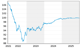Chart TDF Infrastructure SAS EO-Obl. 2016(16/26) - 5 Jahre