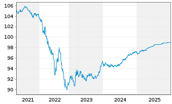 Chart RTE R&eacute;seau de Transp.d'Electr. EO-MTN. 2016(16/26) - 5 Jahre