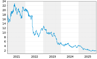 Chart Maisons du Monde S.A. - 5 Jahre