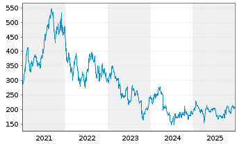 Chart Sartorius Stedim Biotech S.A. - 5 Jahre