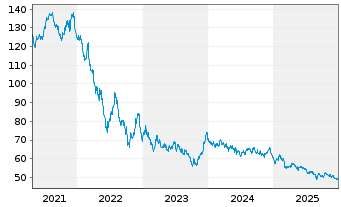 Chart Frankreich EO-OAT 2016(66) - 5 Years