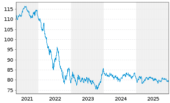 Chart Frankreich EO-OAT 2016(36) - 5 Years