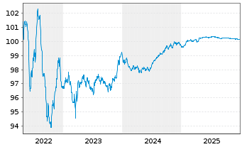 Chart BPCE S.A. EO-Medium-Term Notes 2016(26) - 5 Jahre
