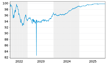 Chart Covivio S.A. EO-Notes 2016(16/26) - 5 Years