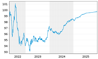 Chart Pernod-Ricard S.A. EO-Bonds 2016(16/26) - 5 Years