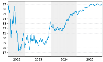 Chart Veolia Environnement S.A. EO-Med.-T.N. 2016(16/28) - 5 Years