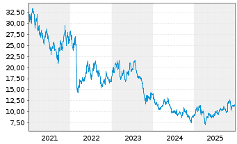 Chart Val&eacute;o S.E. - 5 Years