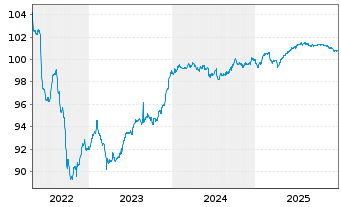 Chart SCOR SE EO-FLR Notes 2016(28/48) - 5 Years