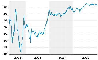 Chart La Banque Postale EO-Medium-Term Notes 2016(28) - 5 Jahre