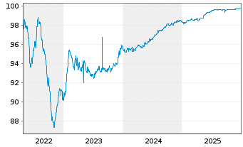 Chart Icade S.A. EO-Obl. 2016(16/26) - 5 Years