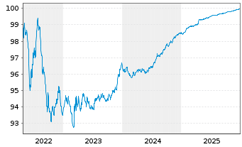 Chart APRR EO-Medium-Term Nts 2016(16/26) - 5 Jahre