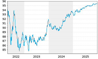 Chart Compagnie Fin. Ind. Autoroutes EO-MTN.2016(16/28)2 - 5 Years