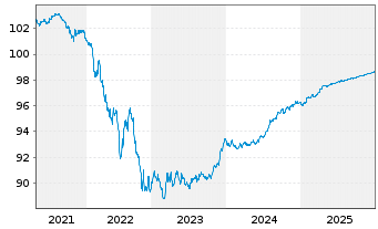Chart Cie de Financement Foncier -T.Obl.Fonc.2016(26) - 5 Years