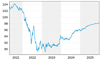 Chart Sanofi S.A. EO-Medium-Term Nts 2016(16/27) - 5 Years
