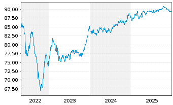 Chart Kl&eacute;pierre S.A. EO-Med.-Term Notes 2016(16/31) - 5 Jahre