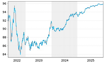 Chart BPCE S.A. EO-Medium-Term Notes 2016(28) - 5 Jahre