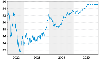 Chart Gecina S.A. EO-Med.Term-Notes 2016(16/29) - 5 Years