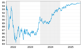 Chart Veolia Environnement S.A. EO-Med.T.Nts 2016(16/29) - 5 Years