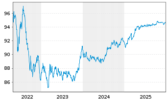 Chart SAGESS-Soc.An.d.Gest.St.d.Sec. EO-Bonds 2016(28) - 5 Years