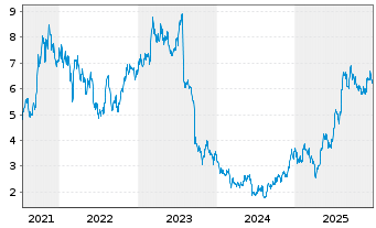 Chart SMCP S.A.S. - 5 Jahre
