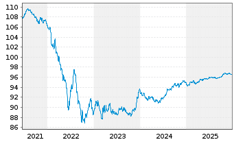 Chart Danone S.A. EO-Med.-Term Notes 2016(16/28) - 5 Jahre