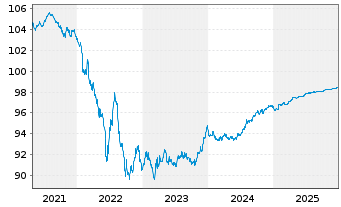 Chart Orange S.A. EO-Med.-Term Notes 2016(16/27) - 5 Jahre