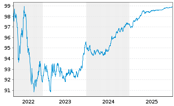 Chart APRR EO-Medium-Term Nts 2016(16/27) - 5 Years