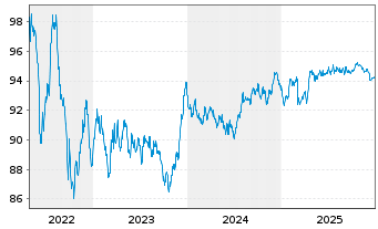 Chart APRR EO-Medium-Term Nts 2016(16/31) - 5 Jahre