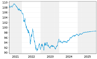 Chart Bouygues S.A. EO-Bonds 2016(16/27) - 5 Jahre