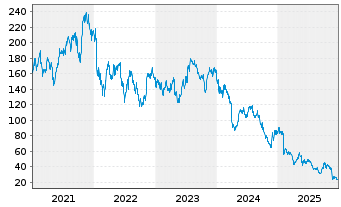 Chart Soitec S.A. - 5 Jahre