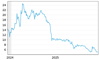 Chart Lighton S.A. - 5 Jahre