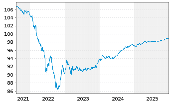 Chart IMERYS S.A. EO-Med.-Term Notes 2017(17/27) - 5 Jahre