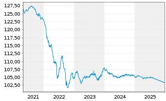 Chart C.N.d.Reas.Mut.Agrico.Group.SA EO-Notes 2017(27) - 5 Years