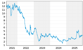 Chart Inventiva S.A. - 5 Jahre