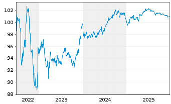 Chart Cr&eacute;dit Mutuel Ark&eacute;a EO-Medium-Term Notes 2017(29) - 5 Years