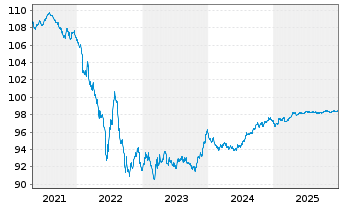 Chart Orange S.A. EO-Med.-Term Notes 2017(17/27) - 5 Years