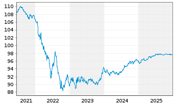 Chart Engie S.A. EO-Med.-Term Notes 2017(17/28) - 5 Years