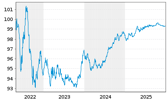 Chart Edenred SE EO-Notes 2017(17/27) - 5 Years