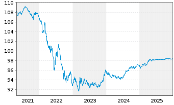 Chart Frankreich EO-OAT 2017(27) - 5 Years