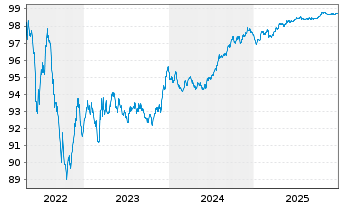 Chart Arkema S.A. EO-Med.-Term Notes 2017(17/27) - 5 Years