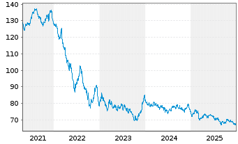 Chart Frankreich EO-OAT 2017(48) - 5 Years