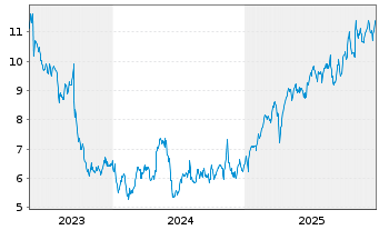 Chart Ayvens S.A. - 5 Jahre