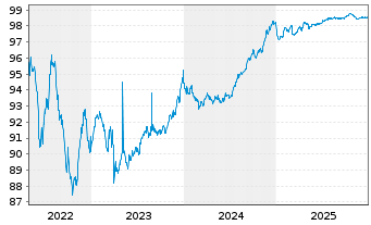 Chart Covivio S.A. EO-Obl. 2017(17/27) - 5 Years