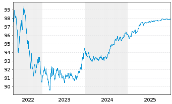 Chart R&eacute;gie Auton.Transp. Par.(RATP) EO-MTN. 2017(27) - 5 Jahre