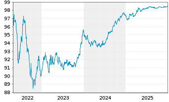 Chart Gecina S.A. EO-Medium-Term Nts 2017(17/27) - 5 Years