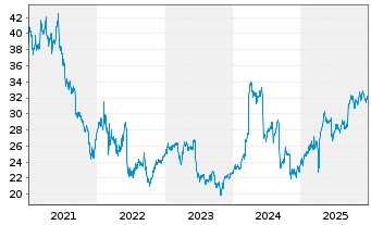Chart Rubis S.A. - 5 Jahre