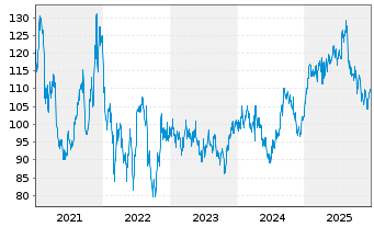 Chart BioMerieux - 5 Jahre